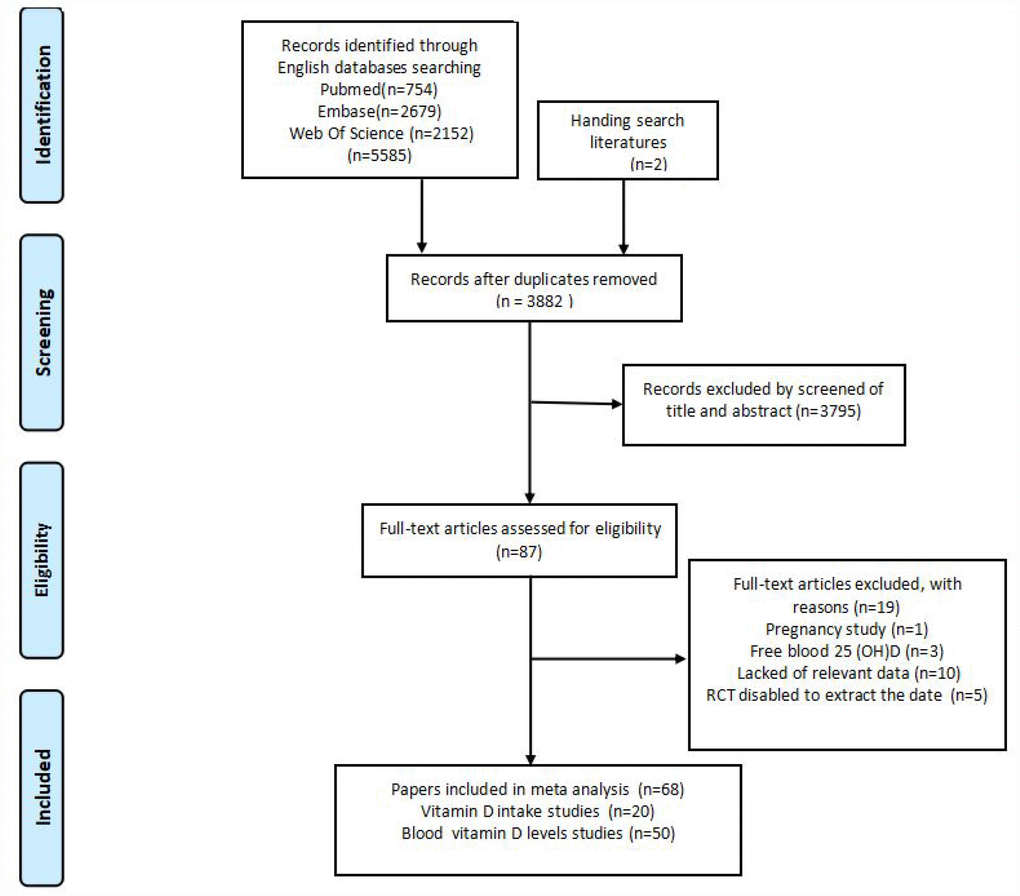 Flowchart of included studies for the meta-analysis.