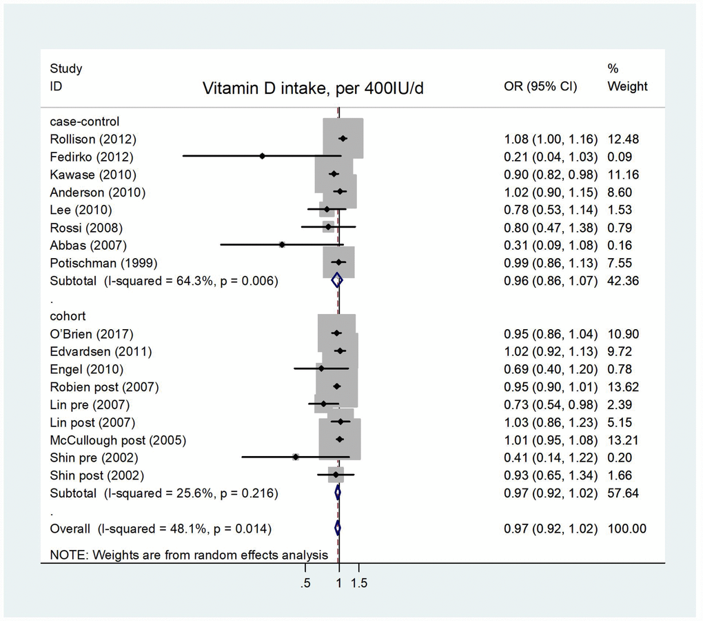 Forest plot of meta-analysis of the association between vitamin D intake increment (per 400IU/d) and breast cancer risk. Abbreviations: OR, odds ratio; CI, confidence interval.