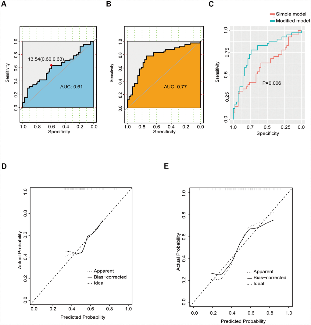 ROC curve of the prediction model. (A) ROC curve of the simple prediction model based on osteocalcin alone. (B) ROC curve of the modified prediction model based on osteocalcin, gender, NIHSS score at admission, calcium level, and fasting blood glucose level. (C) Performance comparison between the simple prediction model and the modified prediction model. (D) Calibration curve of the simple prediction model. (E) Calibration curve of the modified prediction model.