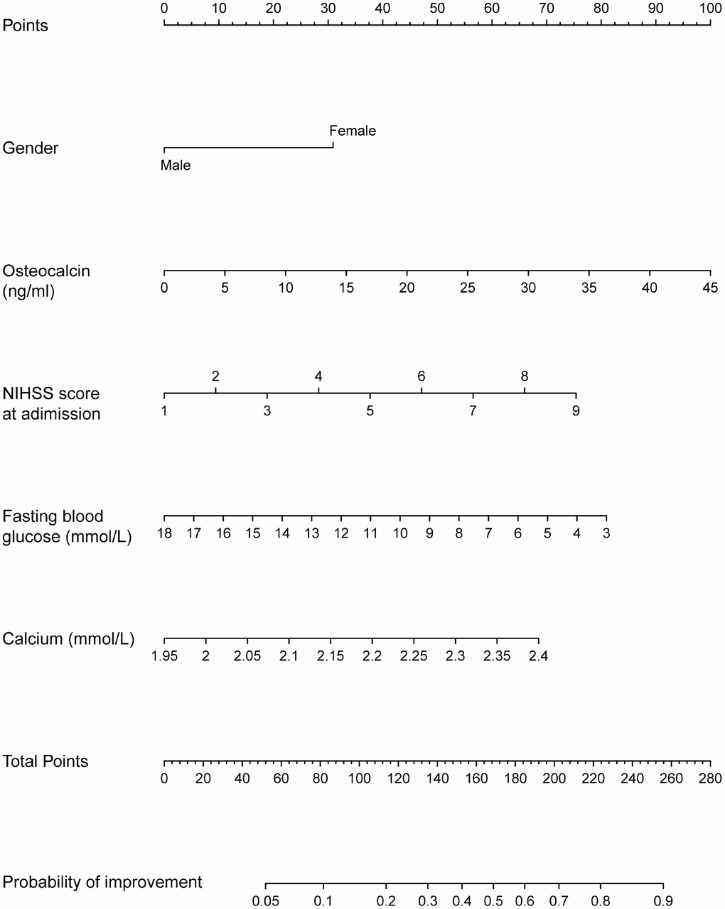 Nomogram for the probability of NIHSS score improvement. Instruction for users: locate a patient’s selected variable on the corresponding axis to determine how many points the patient receives for this variable. Add the points awarded for every variable and locate this sum on the total points axis. Draw a line straight down to the Probability of improvement axis to determine the intersection point, which identifies the patient’s probability of NIHSS score improvement.