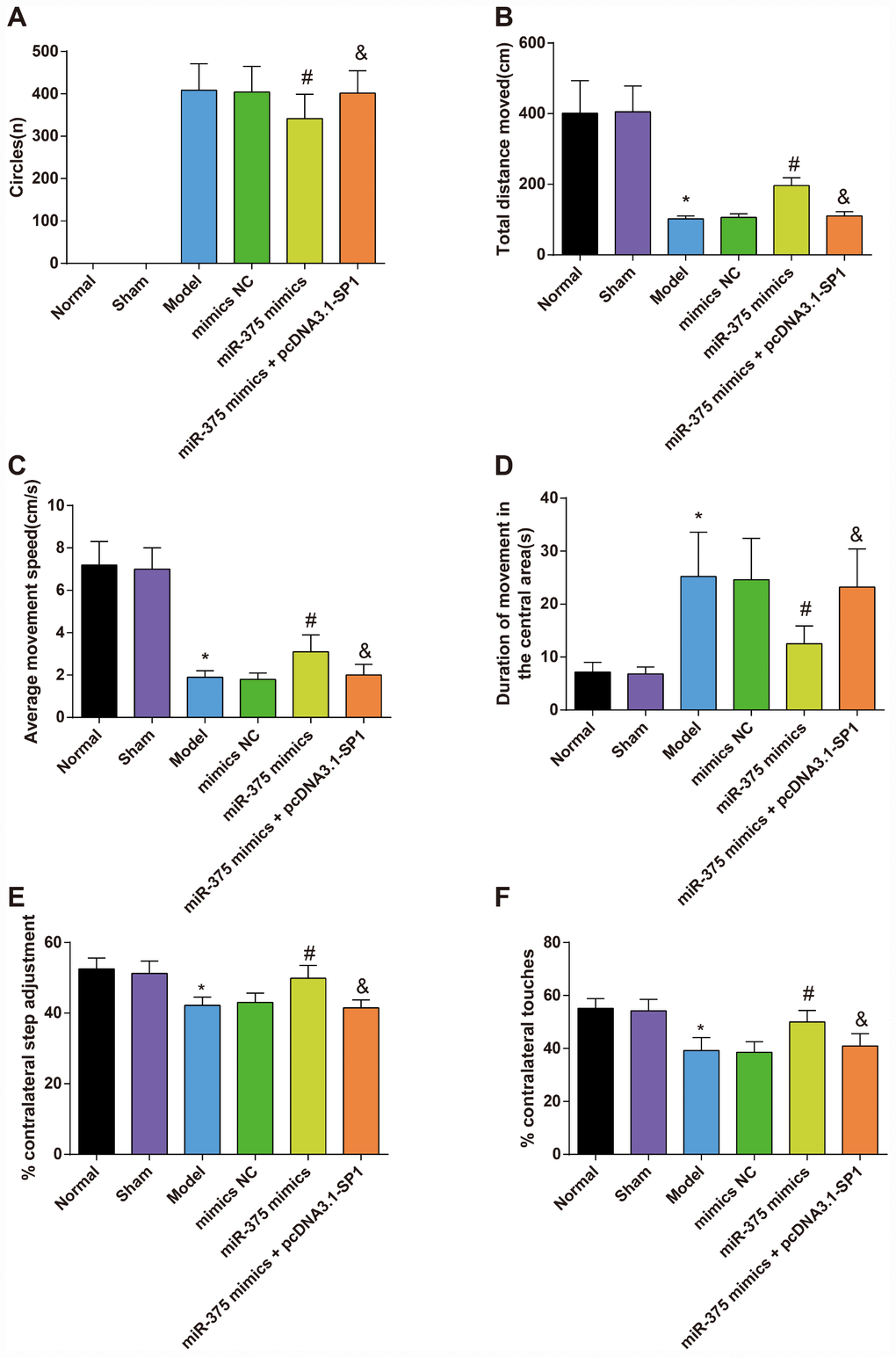 The rotation test and open field test for rats in each group (n = 12). (A) The number of rotation circles in each group of PD model rats induced by apomorphine; (B) The total distance moved of rats in each group; (C) The average movement speed of rats in each group; (D) The duration of movement in the central grid in one minute of rats in each group; (E) The results of the stepping test; (F) The results of the cylinder test; * P P P 