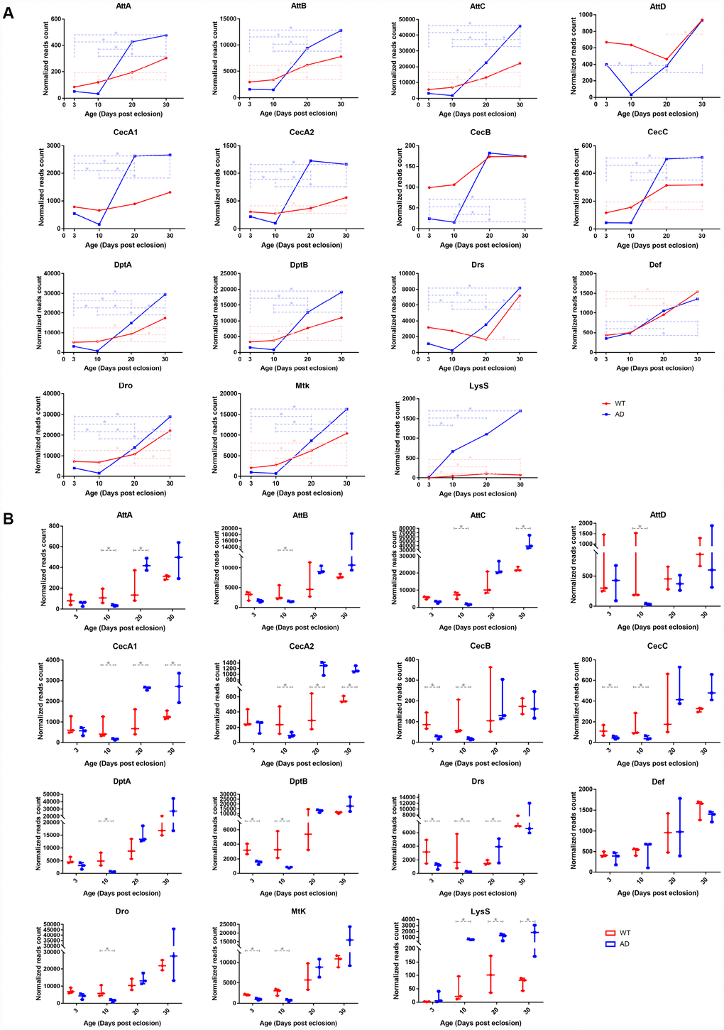 RNA-seq analysis of differentially expressed genes associated with the innate immune system in control and AD Drosophila model. There were significant differences in transcriptional levels of AMPs and LysS between the two groups. The line chart (A) illustrates different expression patterns of differentially expressed immune-related genes between WT (red, round dots) and AD (blue, square dots) groups during aging. The box plot (B) presents differences in expression therein between the normal (red, left) and disease (blue, right) groups at each time point (3-, 10-, 20-, 30-days post eclosion).