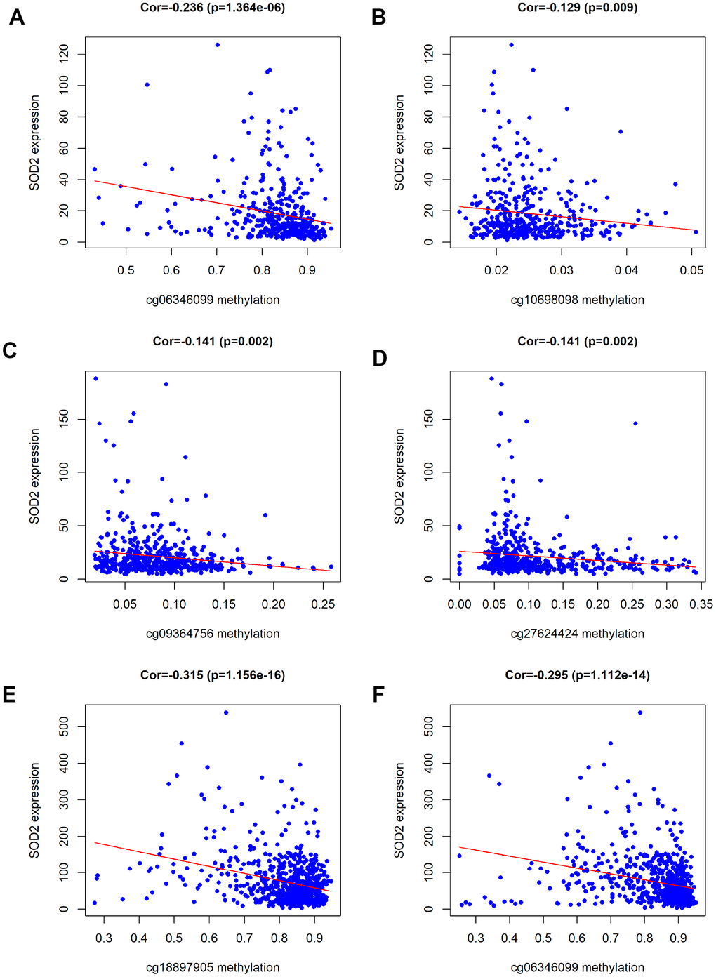 Association of DNA methylation and SOD2 expression. According to the analysis of TCGA data, SOD2 expression was negatively associated with the levels of methylation at six CpG sites (cg06346099 and cg10698098 for BCa, cg09364756 and cg27624424 for PCa, cg18897905 and cg06346099 for RCC).