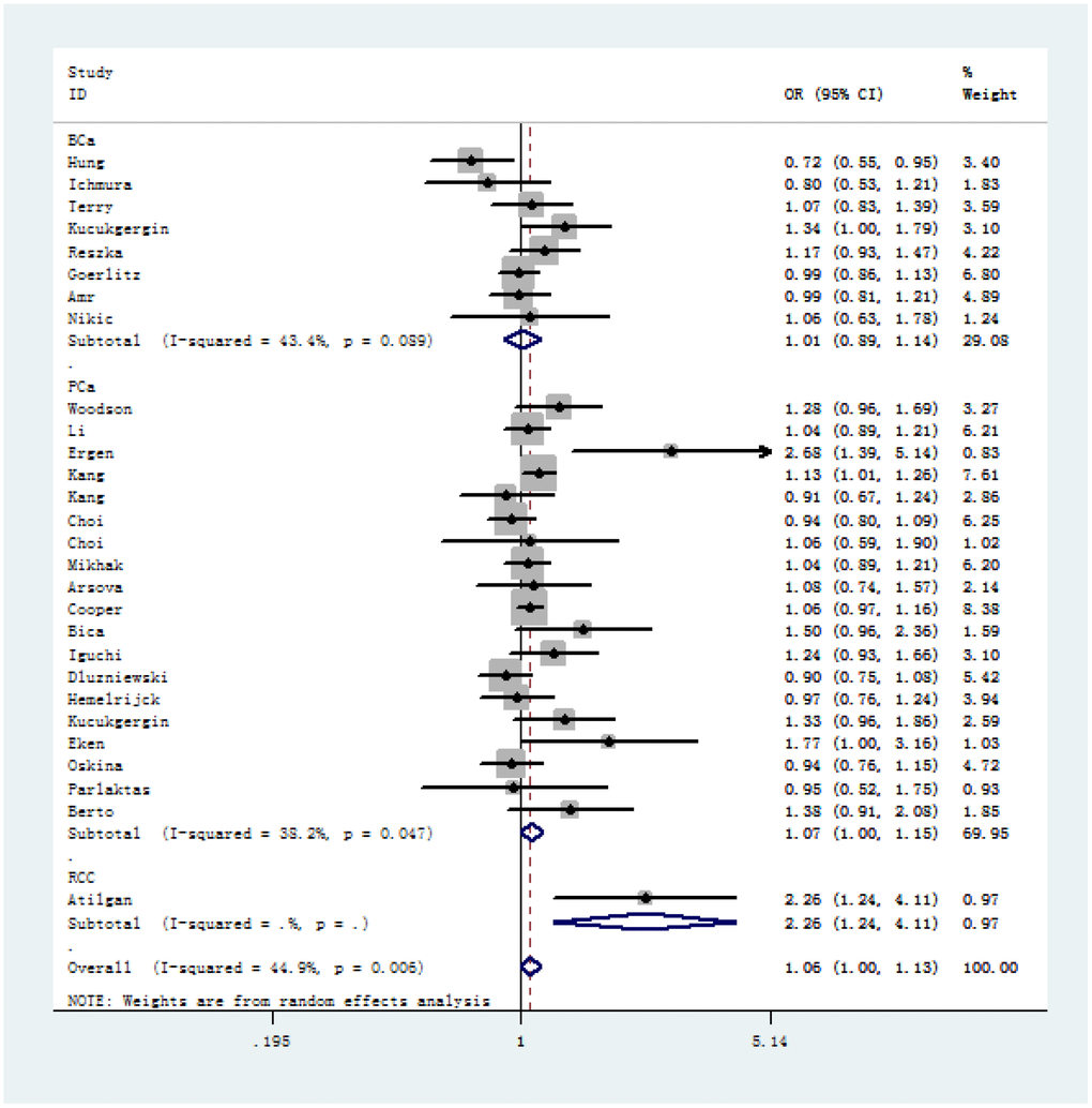 Forest plot of cancer susceptibility correlated with SOD2 rs4880 V16A polymorphism (allelic comparison of A-allele vs. V-allele, random-effects) in stratified analysis by the type of cancer.