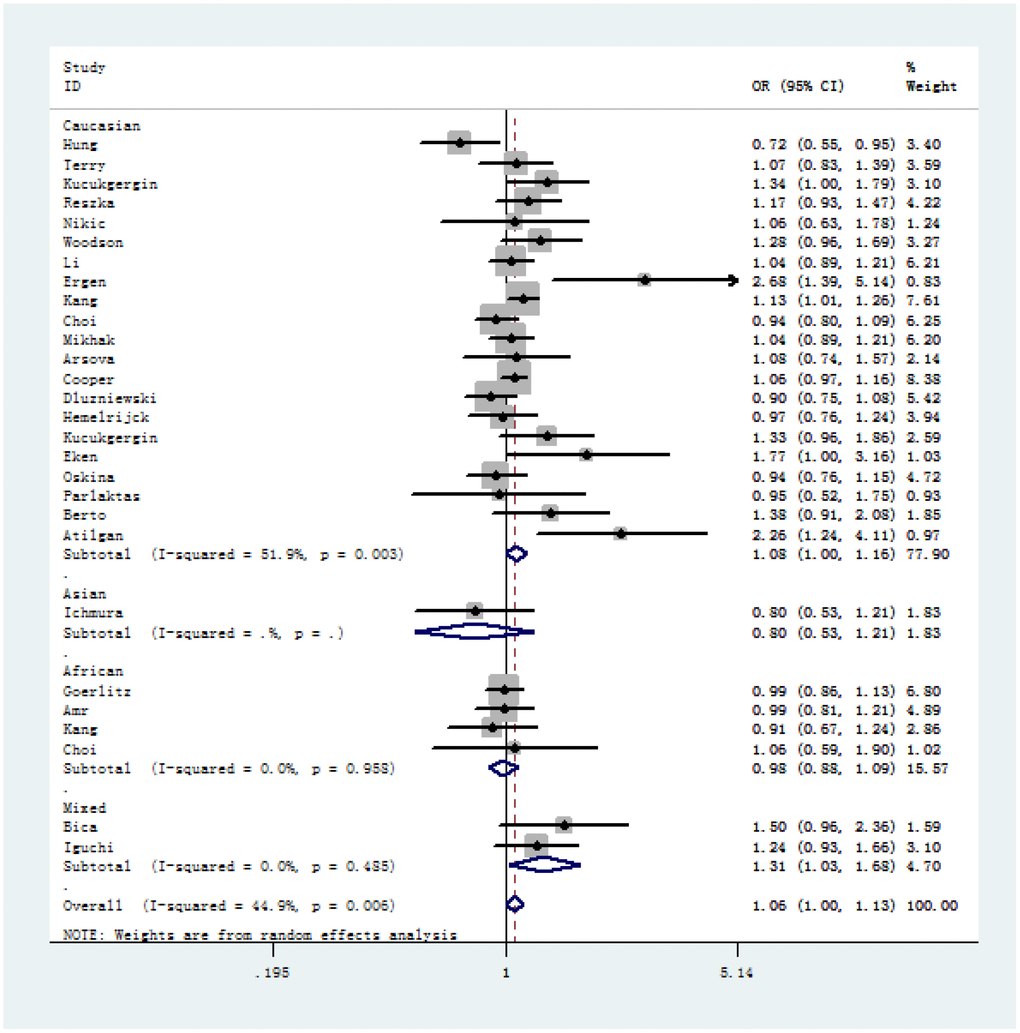 Forest plot of A-allele versus V-allele genetic model of SOD2 rs4880 V16A polymorphism in stratified analysis by ethnicity (random-effects).