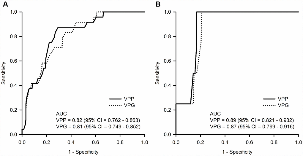 (A) Diagnostic accuracy for prevalent probable REM sleep behavior disorder (pRBD) at the baseline evaluation and (B) predictive accuracy for incident pRBD at the 2-year follow-up evaluation of the baseline pineal parenchyma volume (VPP, mm3) and pineal gland volume (VPG, mm3). Abbreviations: AUC = area under the receiver operator characteristic curve; CI = confidence intervals.