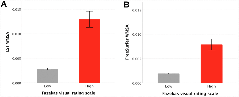 Mean differences between low and high Fazekas WMSA burden in hyperintense WMSA from LST and hypointense WMSA from FreeSurfer. (A) shows FreeSurfer WMSA levels for low and high Fazekas scores, error bars represent the standard error; (B) shows LST WMSA levels for low and high Fazekas scores, error bars represent the standard error; The y axis represents WMSA volumes in milliliters after adjusting for each participant’s TIV. WMSA: White matter signal abnormalities; LST: Lesion segmentation tool; TIV: total intracranial volume.