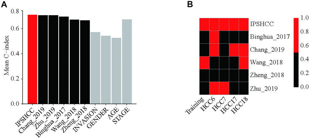 Comparison with other prognostic signatures and clinical characteristics. We calculated continuous prediction scores based on five other disease prognostic signatures and compared the different datasets using a univariate Cox model. (A) Mean C-index of IPSHCC, age, stage, gender, tumor invasion, and 5 reported signatures. Among 10 survival predictors, IPSHCC had the highest mean C-index (0.709) compared to age (0.526), stage (0.673), invasion (0.571), and gender (0.542). (B) P value comparison of IPSHCC and 5 reported signatures. Red block indicates the model is significant (P ≤ 0.05) while black indicates lack of significance (P > 0.05). IPSHCC demonstrated the lowest p-value among survival predictors (p = 9.22 × 10-7) across datasets.