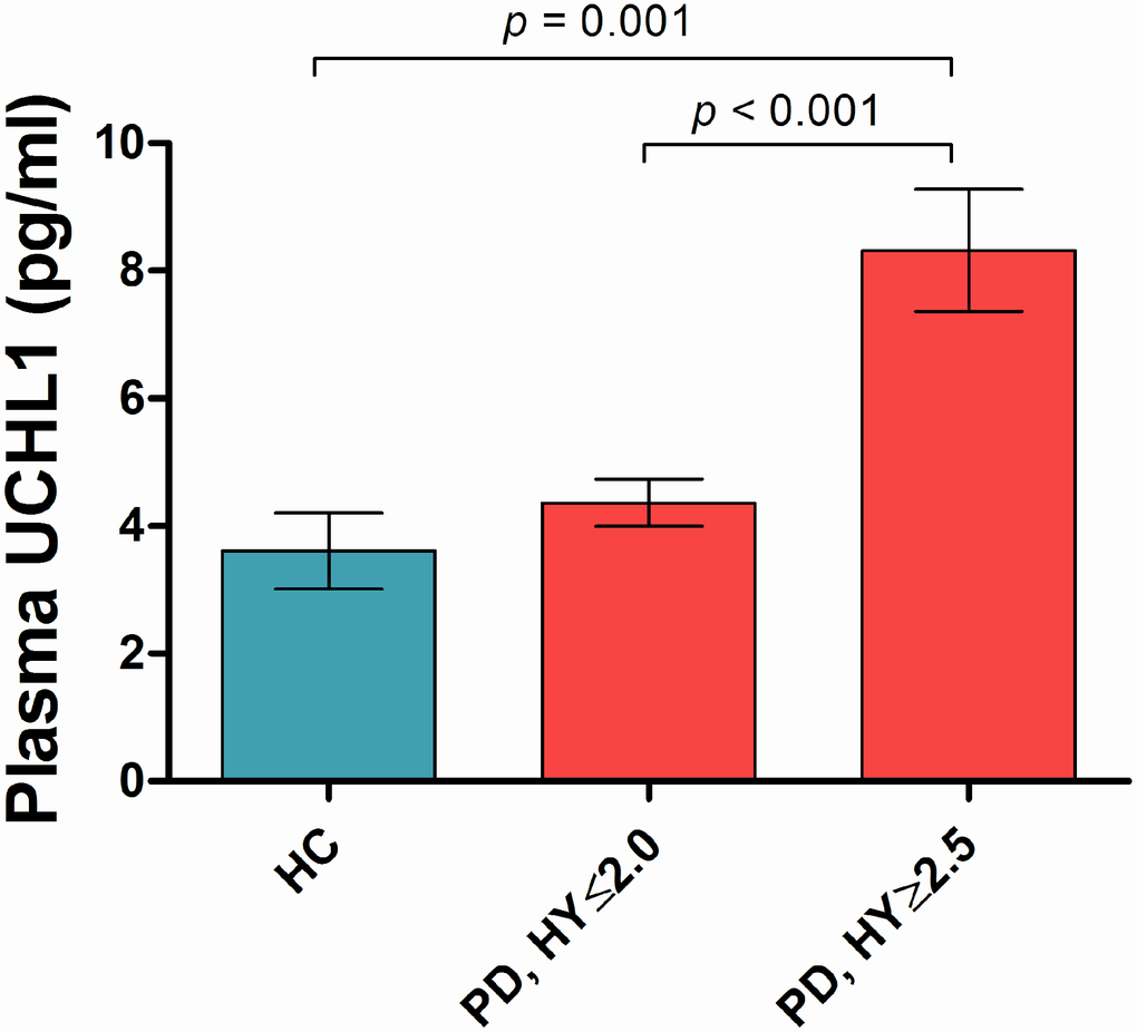 Plasma UCHL1 levels according to Hoehn-Yahr stage. Values are mean ± SEM. Plasma UCHL1 levels were significantly higher in PD patients at H&Y stage >2.5 (n=35), compared to controls (n=49) and mild PD patients at H&Y stage ≤2.0 (n=207), controlled for age, gender and Bonferroni method. Abbreviation: HC = Health Control; PD = Parkinson’s disease; HY = Hoehn-Yahr stage.