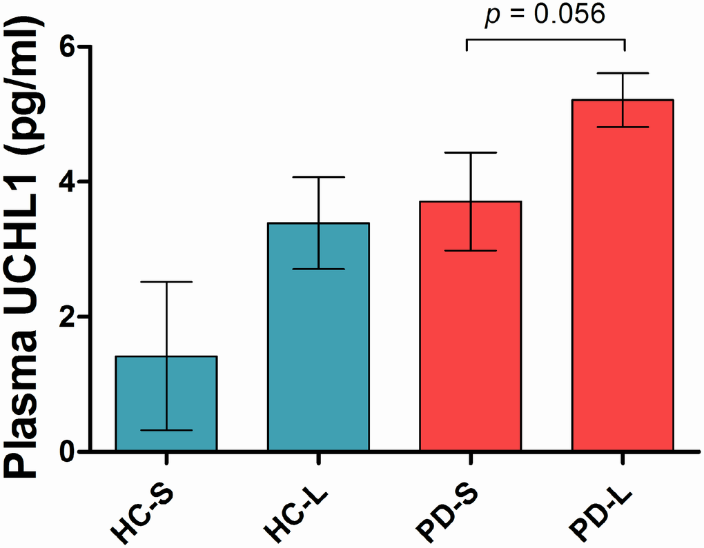 Plasma UCHL1 levels according to SNCA Rep1 genotype. Values are mean ± SEM. In PD patients, higher UCHL1 levels in carriers of long SNCA Rep1 alleles compared to carriers of short alleles, adjusted for age, gender and disease duration. Abbreviation: HC = Health Control; PD = Parkinson’s disease; S = Rep1 short allele; L = Rep1 long allele.