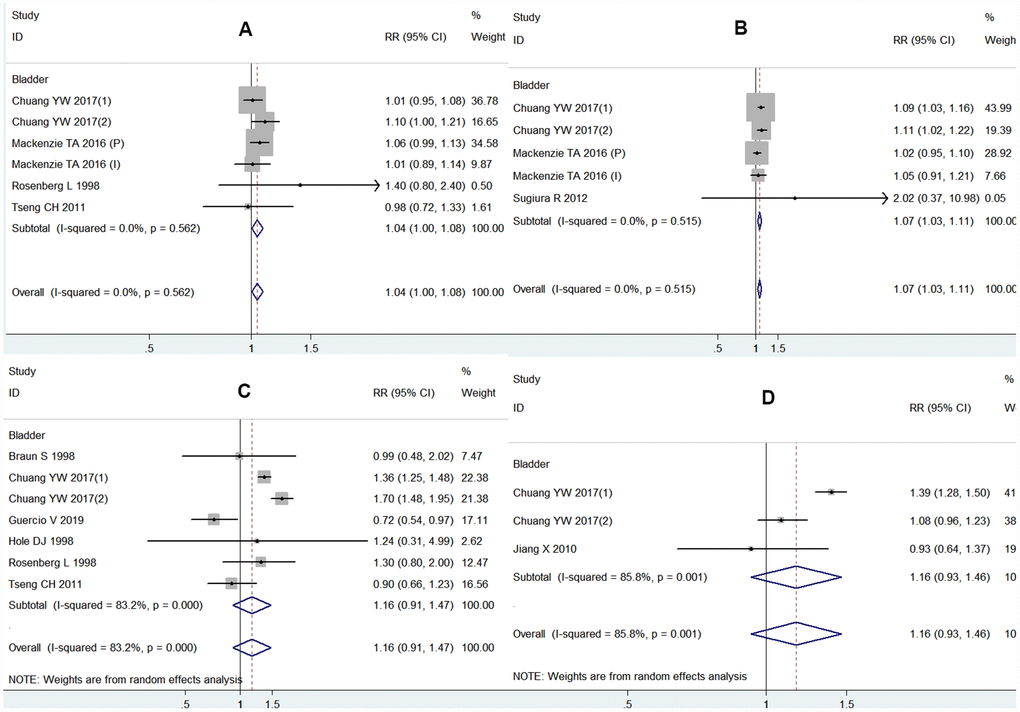 Forest plot of association between using each class of antihypertensive medications and bladder cancer risk: (A) ACEI and bladder cancer risk; (B) ARB and bladder cancer risk; (C) CCB and bladder cancer risk; (D) diuretics and bladder cancer risk.