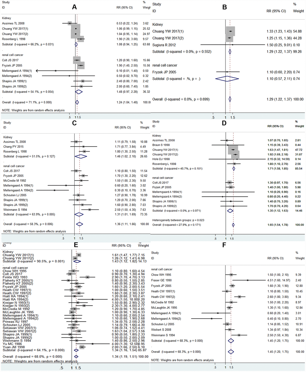 Forest plot of association between using each class of antihypertensive medications and kidney cancer risk: (A) ACEI and kidney cancer risk; (B) ARB and kidney cancer risk; (C) BB and kidney cancer risk; (D) CCB and kidney cancer risk; (E) diuretics and kidney cancer risk; (F) any antihypertensive medications and kidney cancer risk.