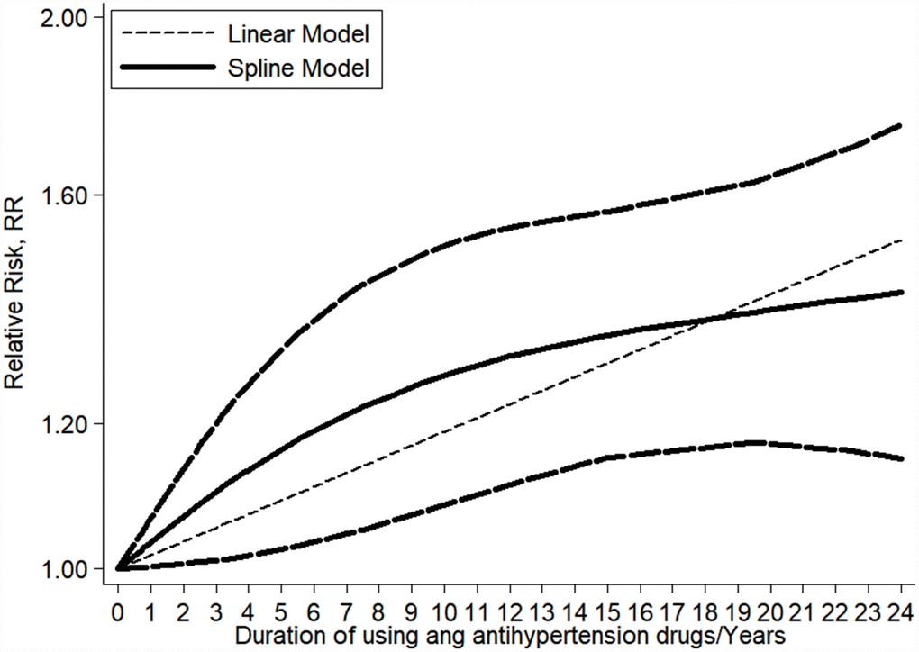 Linear dose–response meta-analysis between the duration of antihypertensive medications use and kidney cancer risk.