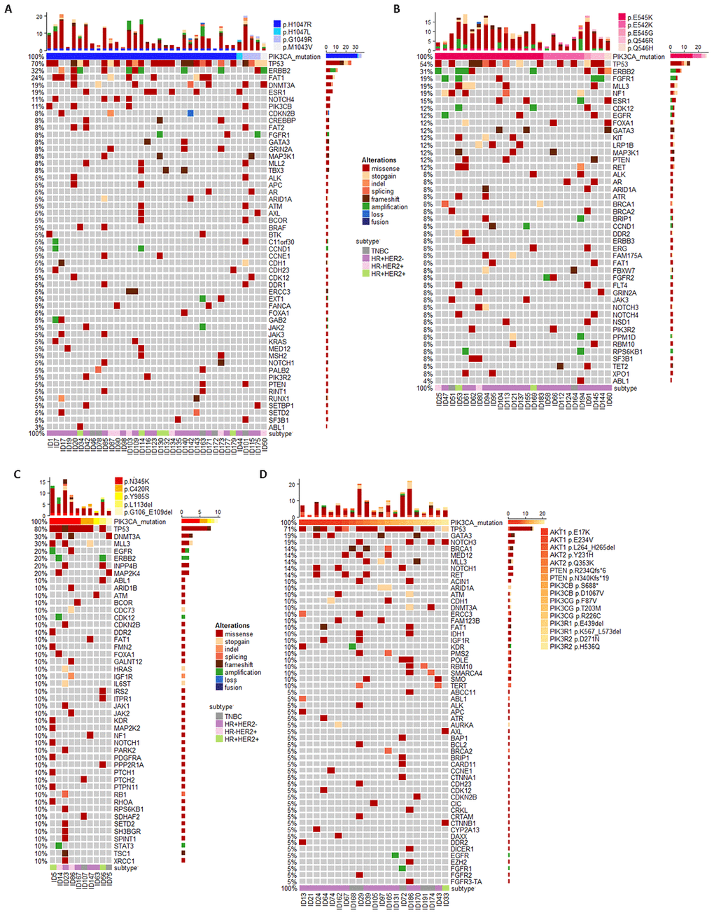 Circulating tumor DNA (ctDNA) gene mutation profiles for MBC patients who progressed after early-line therapy and had PIK3CA mutations in kinase domain (PIK3CA–KD, A) helix domain (PIK3CA–HD, B), other region (PIK3CA–OD, C) and other PI3K/AKT pathway aberrations (P/A, D).