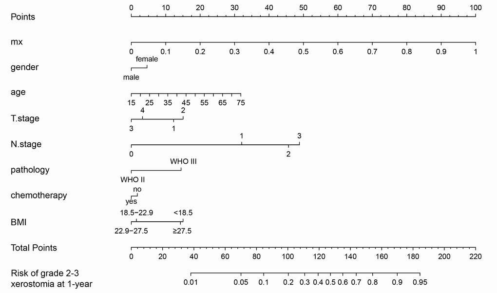 Nomogram of grade 2-3 xerostomia at the 1 year follow-up.