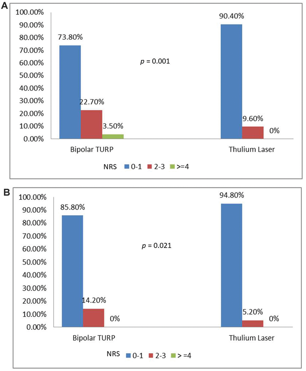 (A) Numeric rating scale on post-op Day 1. (B) Numeric rating scale on post-op Day 2.