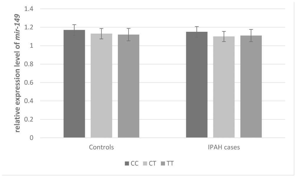 Effect of BMP9 rs3740297 on plasma level of MIR-149. The plasma levels of BMP9 were relative to those with major homozygotes in IPAH cases.