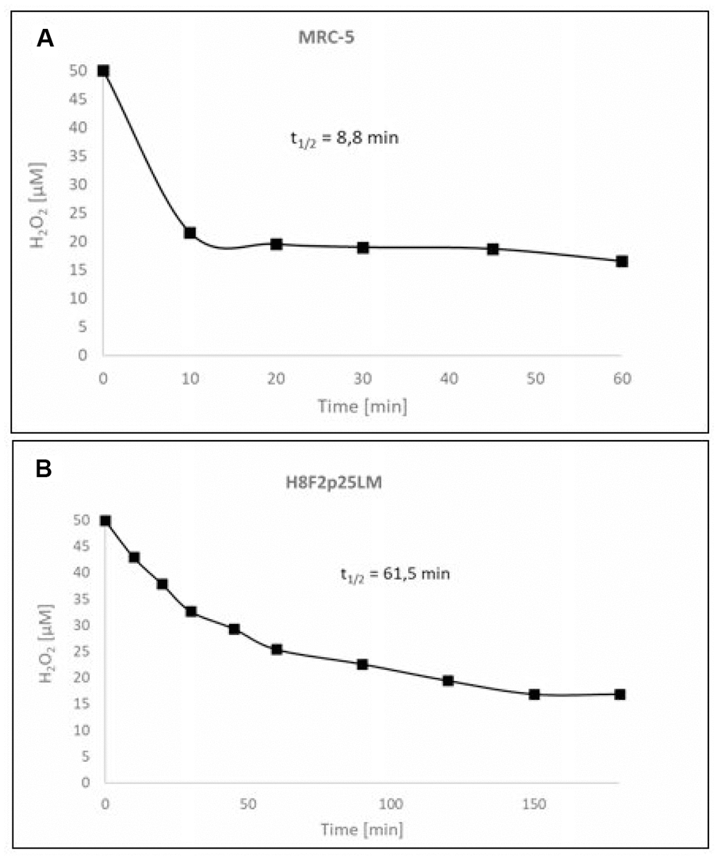 Kinetics of the decomposition of hydrogen peroxide by MRC-5 (A) and H8F2p25LM (B) cells.