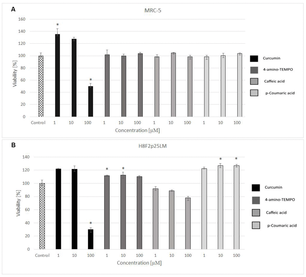 Viability of MRC-5 (A) and H8F2p25LM (B) cells after 24 h treatment with selected antioxidants (1, 10 and 100 μM), estimated by Neutral Red assay. *P