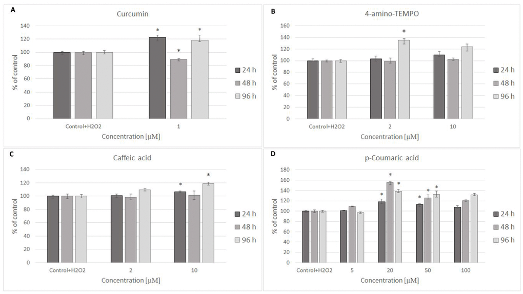 MRC-5 cell survival after 24 h treatment with 600 μM hydrogen peroxide and then 24 h, 48 h and 96 h posttreatment with different concentrations of curcumin (A), 4-amino-TEMPO (B), caffeic acid (C) and p-coumaric acid (D). *P2O2).