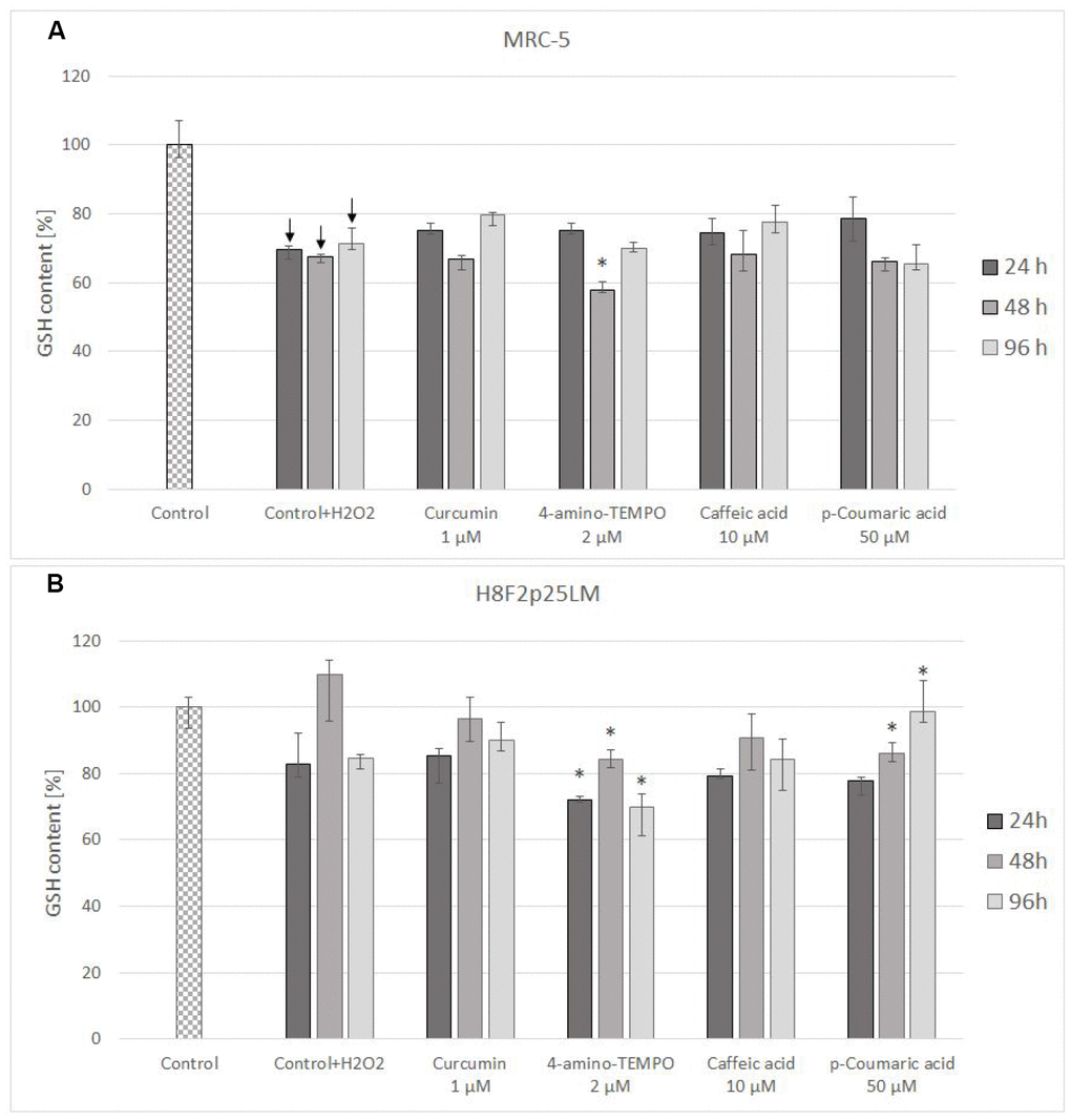 GSH content in MRC-5 (A) and H8F2p25LM (B) cells after 24 h treatment with hydrogen peroxide and 24 h, 48 h, 96 h posttreatment with selected concentrations of antioxidants. *P2O2) ↓ differences between treated and non-treated control.