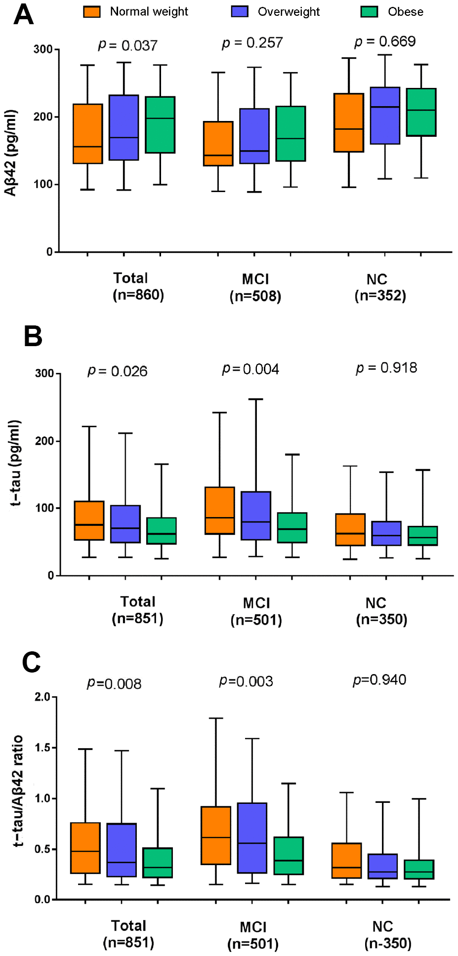 The cross-sectional associations of BMI categories with CSF biomarker levels in the whole population and the subgroups stratified by cognitive diagnosis. (A) Higher late-life BMI categories were associated with a higher level of CSF Aβ42 and lower levels of CSF t-tau (B) and CSF t-tau/Aβ42 (C). All analyses were adjusted for age, sex, education, cognitive diagnosis, ApoE ε4 status, CSF volume and prevalent comorbidities (i.e., hypertension, hyperlipemia, DM2, depression and CVD). Abbreviations: BMI = body mass index; MCI = mild cognitive impairment; NC = normal cognition; Aβ42 =β-amyloid42; t-tau = total-tau.