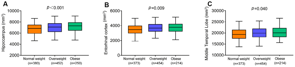 The cross-sectional associations of BMI categories with brain volumes in the whole population. Higher BMI categories were associated with larger volumes of hippocampus (A), entorhinal cortex (B) and middle temporal lobe (C). All analyses were adjusted for adjusting for age, sex, education, cognitive diagnosis, ApoE ε4 status, prevalent comorbidities (i.e., hypertension, hyperlipemia, DM2, depression and CVD) and total intracranial volumes. Abbreviations: BMI = body mass index;CVD = Cardiovascular Diseases;DM2 = Diabetes Mellitus Type 2.