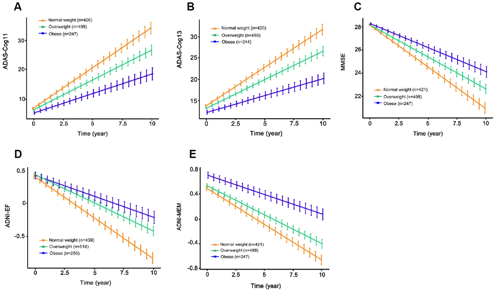 The longitudinal associations of BMI categories with cognitive performance in the entire sample. Higher BMI categories were associated with slower rates of cognitive decline on ADAS-Cog11 (A), ADAS-Cog13 (B), MMSE (C), ADNI-EF (D) and ADNI-MEM (E) over the following ten years. All analyses were adjusted for age, sex, education, cognitive diagnosis, ApoE ε4 status, as well as prevalent comorbidities (i.e., hypertension, hyperlipemia, DM2, depression and CVD). Abbreviations: BMI = body mass index; ADAS-Cog = Alzheimer Disease Assessment Scale-cognitive subscale; MMSE = Mini-Mental State Examination.