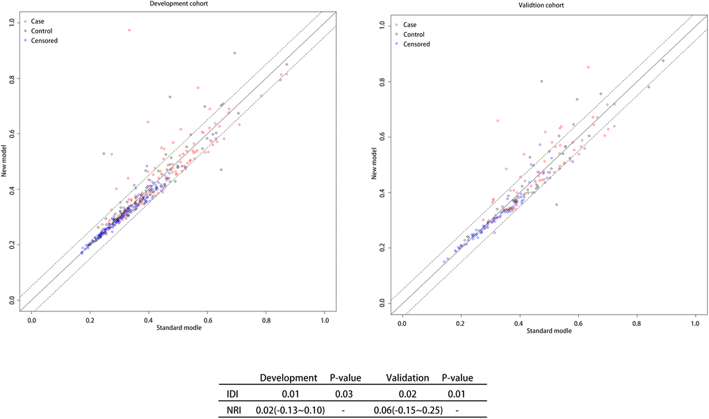 NRI and IDI between N/L and N+L groups. Note: Both NRI and IDI show that Model3 has a higher predictive power than Model2. Abbreviation: NRI: Net reclassification index; IDI: Integrated Discrimination Improvement; N/L: Neutrophil/ Lymphocyte; N+L: Neutrophil + Lymphocyte.