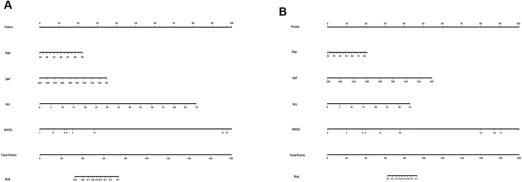 The nomogram for HI and PH in LAA patients. Abbreviation: LAA: large artery atherosclerosis.