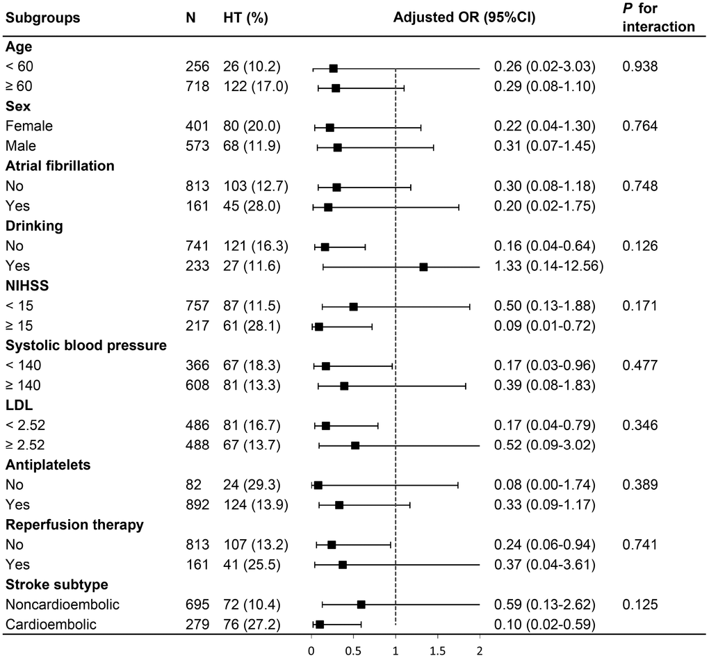 Stratified logistic regression analysis to identify variables that modify the correlation between MHR and HT. Above model adjusted for age, sex, atrial fibrillation, NIHSS, drinking, systolic blood pressure, LDL, antiplatelets, reperfusion therapy (thrombolysis/ thrombectomy) and stroke subtype. In each case, the model is not adjusted for the stratification variable. MHR, monocyte to high-density lipoprotein cholesterol ratio; HT, hemorrhagic transformation; NIHSS, National Institutes of Health Stroke Scale score; LDL, low-density lipoprotein cholesterol.