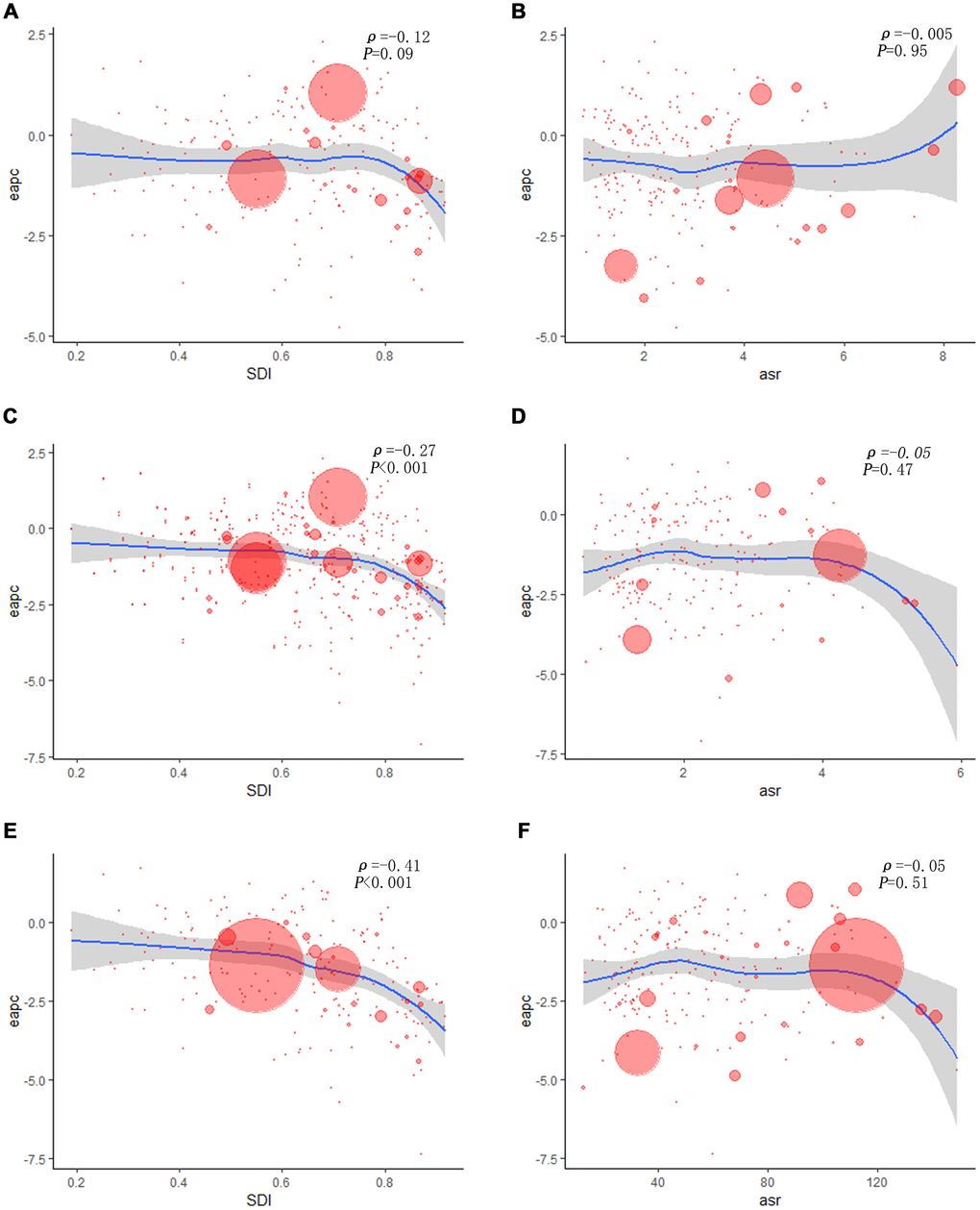 The correlation between EAPC and larynx cancer ASR in 1990 as well as SDI in 2017. The circles represent countries that were available on SDI data. The size of circle is increased with the cases of larynx cancer. The ρ indices and P values presented were derived from Pearson correlation analysis. (A) EAPC and SDI in incidence; (B) EAPC and ASIR; (C) EAPC and SDI in death; (D) EAPC and ASDR; (E) EAPC and SDI in DALYs; (F) EAPC and age-standardized DALY rate. ASIR, age standardized incidence rate; ASDR: age standardized death rate; EAPC, estimated annual percentage change; SDI, socio-demographic index; DALY: disability adjusted life-year.