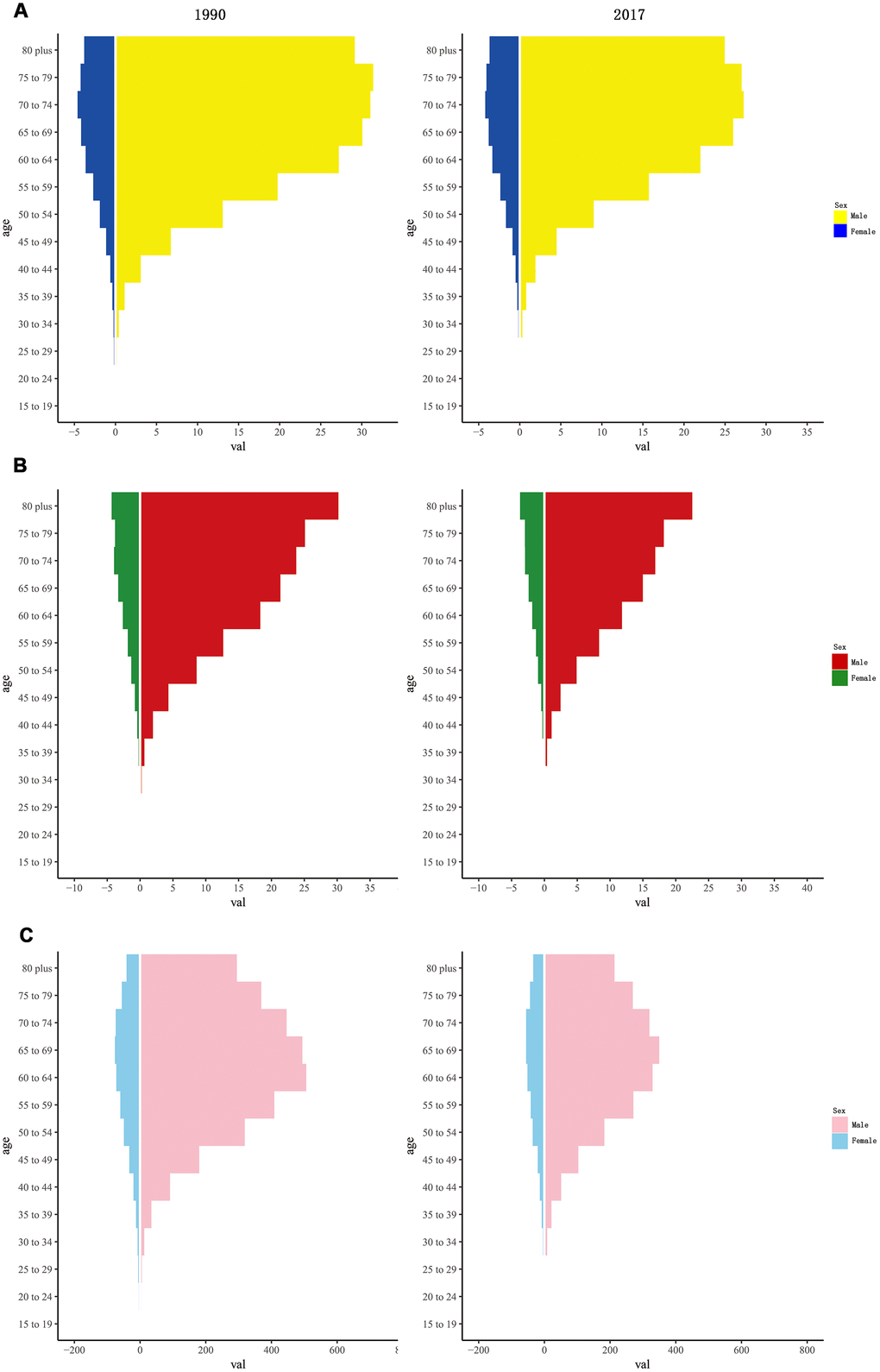 The rate of larynx cancer among gender and age in 1990 and 2017. (A) incidence rate; (B) death rate; (C) DALY rate. DALY, disability adjusted life-year.