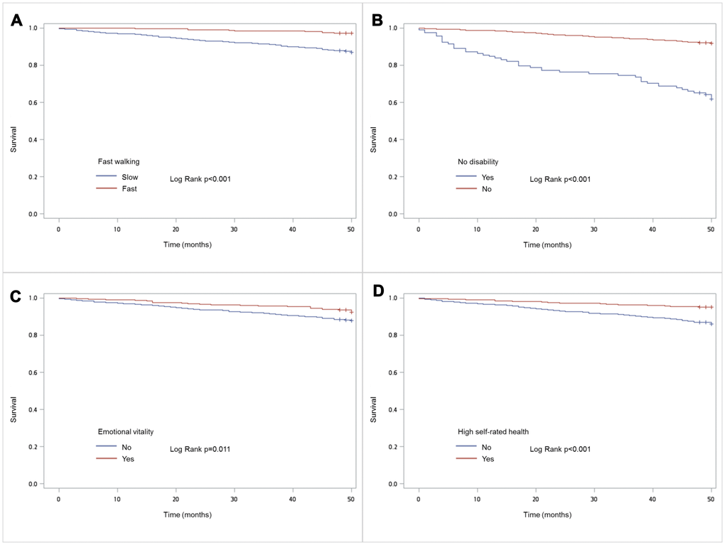 Kaplan Meir survival plots for domains of successful aging: (A) Fast walking; (B) No disability (C) Emotional vitality (D) Subjective good health.