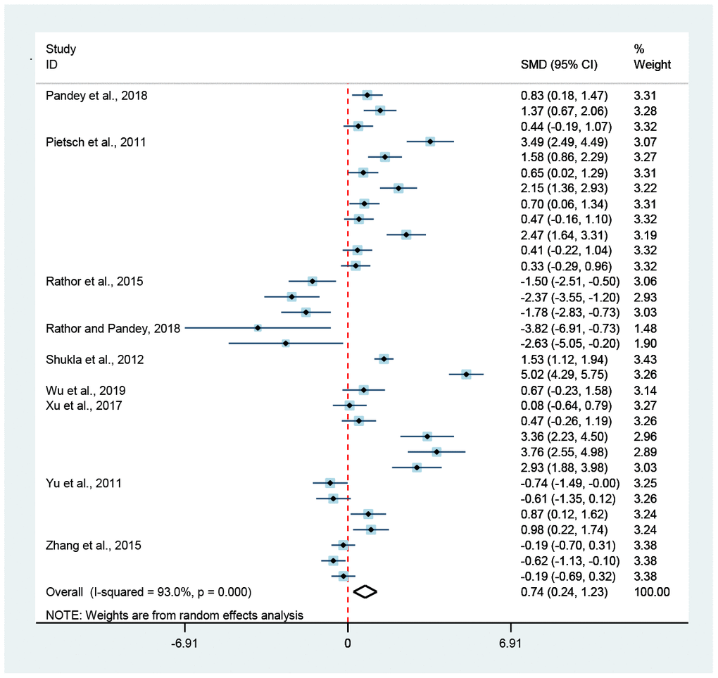 Association of hormesis and pumping rate. The diamond was the pooled effect size of pumping rate. The diamond did not intersect with the red-dotted-line, suggesting that hormesis could obviously enhance (on the right) or reduce (on the left) the pumping rate of C. elegans (p 