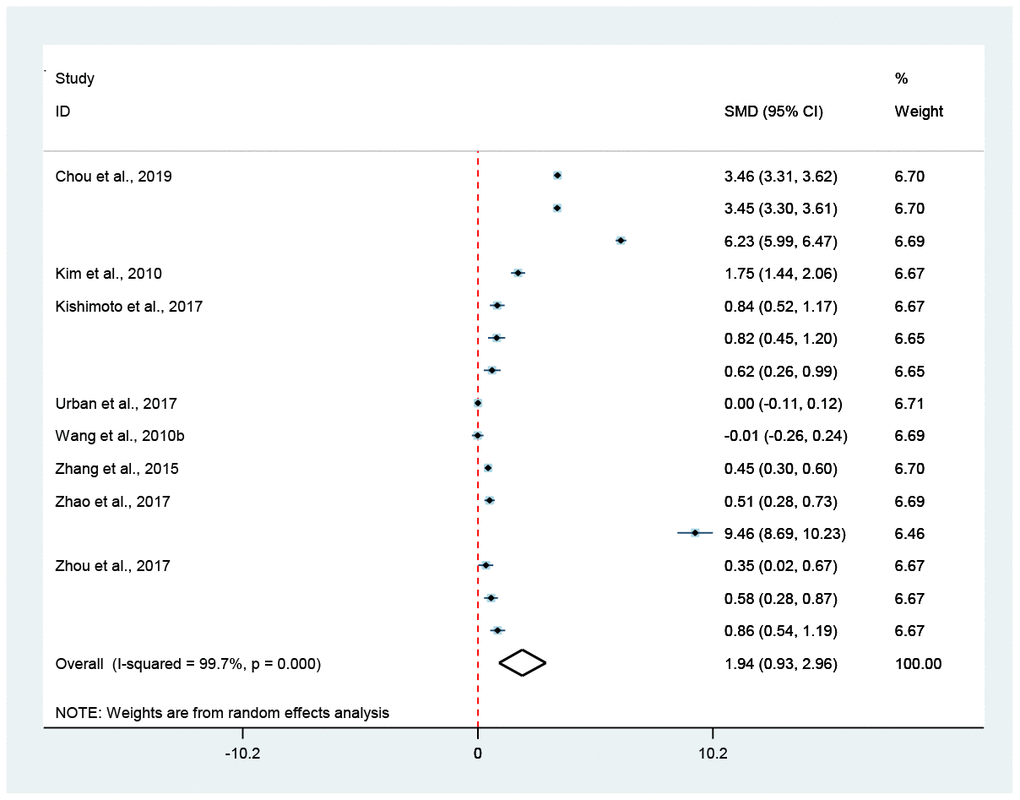 Association of hormesis and stress resistance. The diamond showed the pooled effect size of stress resistance, which did not intersect with the red-dotted-line, indicating hormesis could obviously increase (on the right) or decrease (on the left) the stress resistance of C. elegans (p 