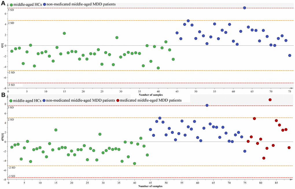 Assessment of gut microbiota composition in non-medicated and medicated middle-aged MDD patients. (A) middle-aged HCs (n=44) and non-medicated middle-aged MDD patients (n=31) were effectively separated by the built OPLS-DA model; (B) 14 medicated middle-aged MDD patients were correctly predicted by the model.