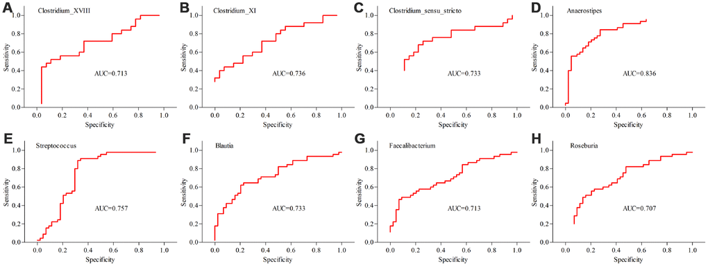 Differential taxa (at the genus level) with AUC>0.7 in diagnosing MDD patients from HCs. (A–C) the diagnostic performances of three taxa in diagnosing young MDD patients (n=25) from young HCs (n=27); (D–H) the diagnostic performances of five taxa in diagnosing middle-aged MDD patients (n=45) from middle-aged HCs (n=44).