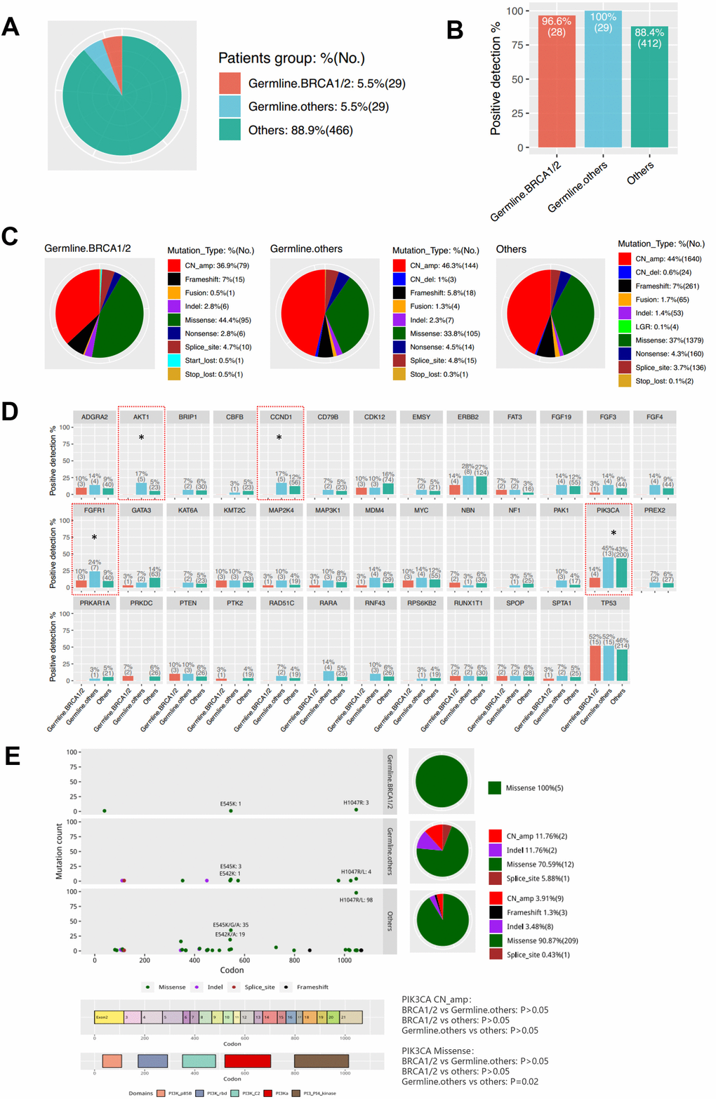 Characteristics of Somatic Mutations in Breast Cancer Patients with Germline Mutations. (A) Three groups according to germline mutations: Germline-BRCA1/2, Germline-others (non-BRCA) and Others (non-carriers). (B) Somatic mutation positive detection rate among the three groups. (C) The difference of the mutation type distribution among the three groups. (D) The difference of the mutation genes among the three groups. * PE). PIK3CA mutation spectrum in the three groups.