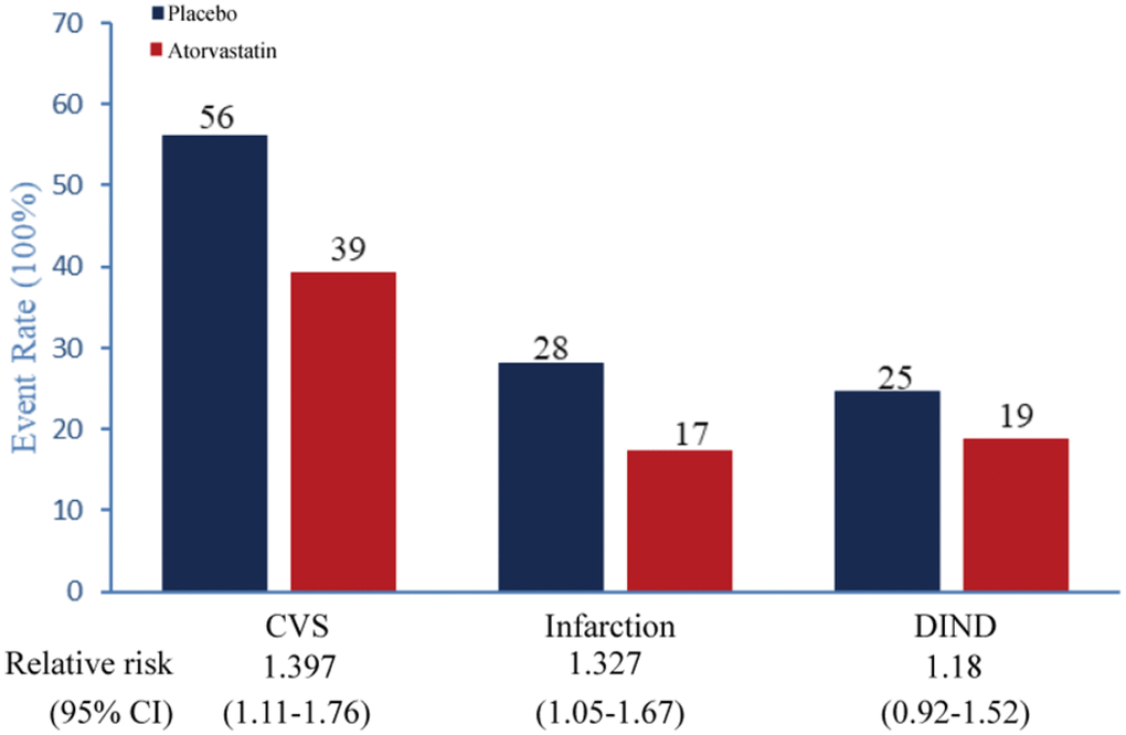 Key secondary primary endpoints Event rate (%) for each of the individual components of the key secondary primary endpoint (all-treated, endpoint substituted; planned analysis). DIND=delayed ischemic neurological deficit.