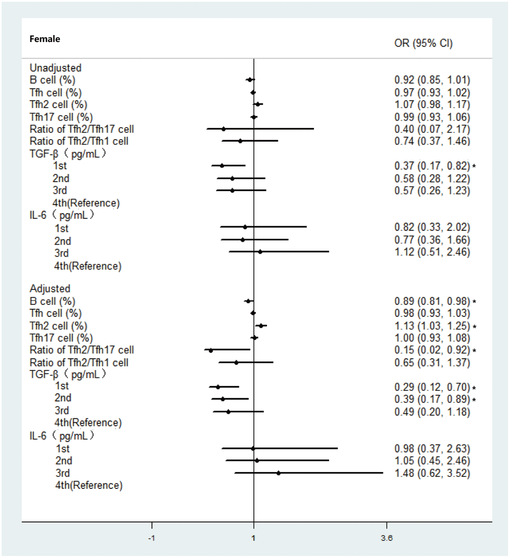 Ordinal logistic regression analysis between immune parameter and frailty group categorized with modified frailty index in female. Abbreviations: OR, Odds ratio; CI, confidence interval; *P 