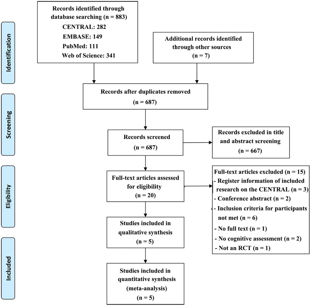 PRISMA flow diagram of the literature search and abstraction process.