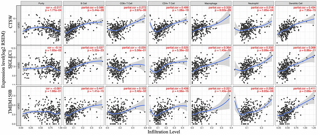 Correlation of microenvironment related prognostic genes’ expression with immune infiltration level.