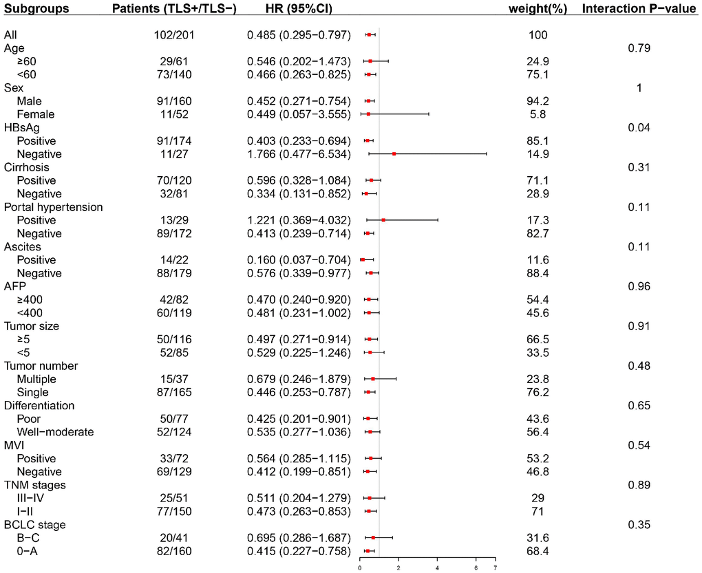 Subgroup analysis based on clinicopathologic features (early RFS). TLS was significantly correlated with early tumor relapse in patients with BCLC 0-A stage HCC other than those with advanced tumors. TLS, tertiary lymphoid structures; AFP, alpha-fetoprotein; BCLC, Barcelona Clinic of Liver Cancer; TNM, tumor-nodes-metastasis.