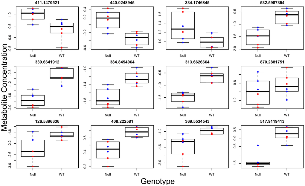 Individual metabolites changed in GHRH-KO mouse blood serum compared to control mice. Titles give the mass to charge ratio for each individual metabolite.