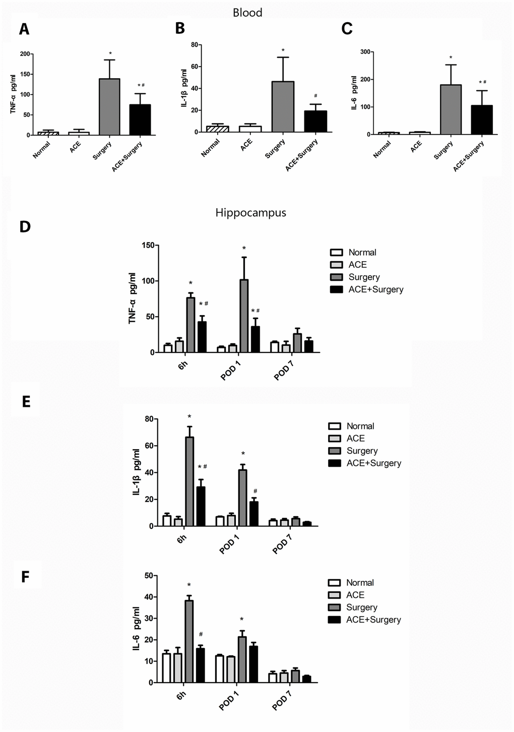 The effects of acetate on systemic inflammation and neuroinflammation after surgery (n=5-8). The protein levels of TNF-α (A), IL-1β (B) and IL-6 (C) in the systemic circulation 6 h post-surgery. Graphs display the expression of TNF-α (D), IL-1β (E) and IL-6 (F) in the hippocampus at different time points. Data are expressed as the mean±SEM, *P