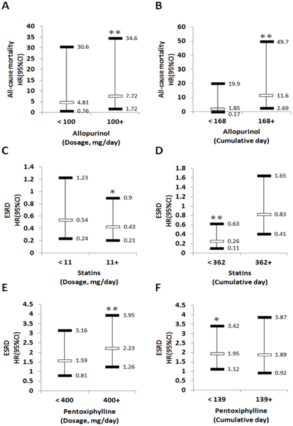 The association of medication dose and duration with various outcomes. Risk of all-cause mortality according to dosage (A) or cumulative (B) of Allopurinol use. Risk of ESRD according to dosage (C) or cumulative (D) of Statins use. Risk of ESRD according to dosage (E) or cumulative (F) of Pentoxiphylline use. Adjusted for age, gender, geography, all comorbidity and medications. ESRD: end-stage renal disease; HR: hazard ratio; CI: Confidence interval. * p