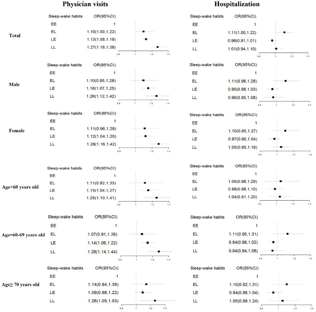 The Association between sleep–wake habits and the use of health care services. EE: Early-bed/Early-rise; EL: Early-bed/Late-rise; LE: Late-bed/ Early-rise; LL: Late-bed/Late-rise. The models for all participants adjusted for age, sex, educational attainment, and marital status, number of chronic diseases, smoking, passive smoking, drinking, and exercise. The stratified analysis adjusted for all the covariates except for the stratified variable.