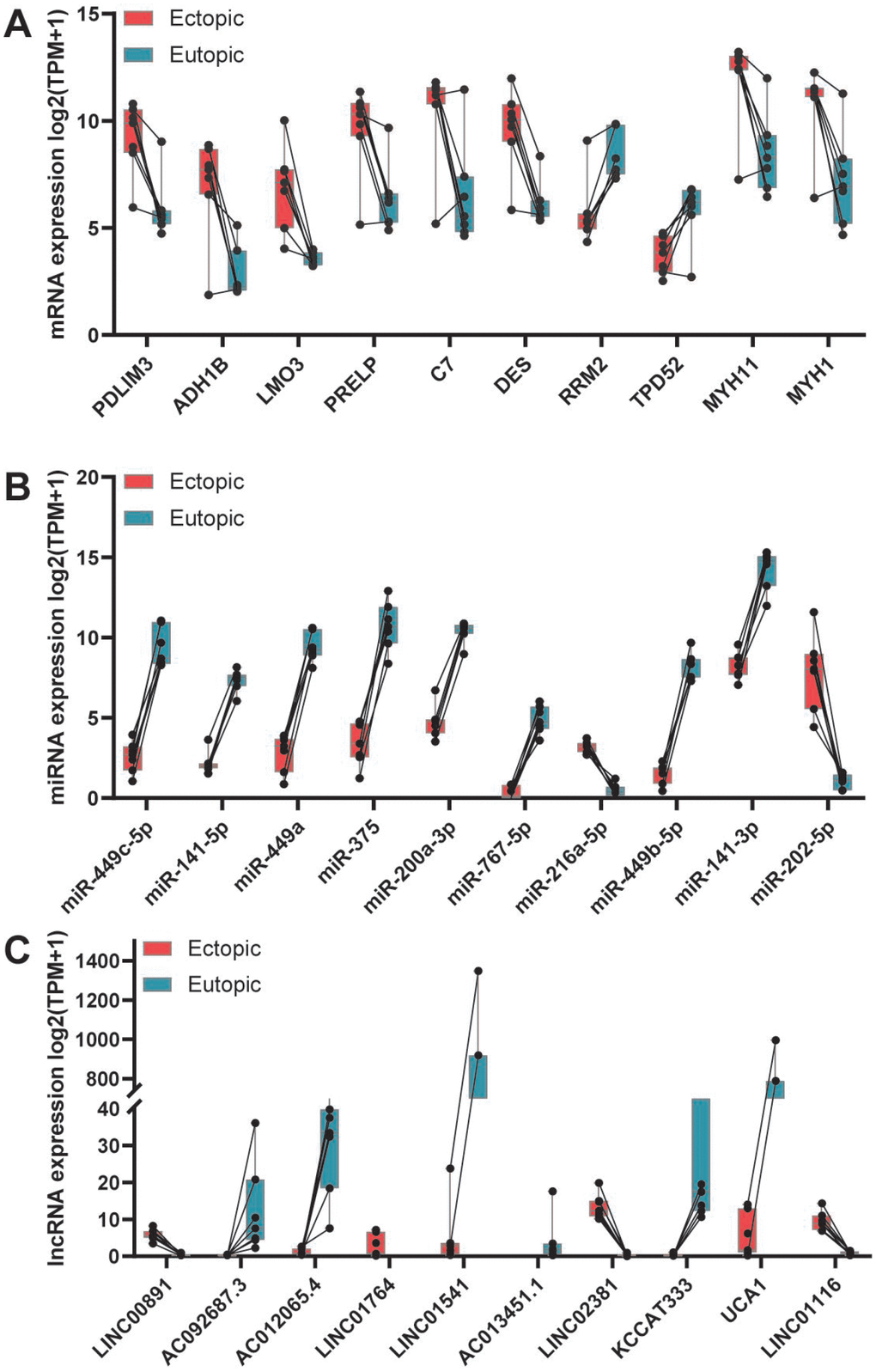 Top 10 dysregulated RNAs in ectopic endometrium comparing with that in eutopic endometrium. (A) Top 10 dysregulated mRNAs. (B) Top 10 dysregulated miRNAs. (C) Top 10 dysregulated lncRNAs.