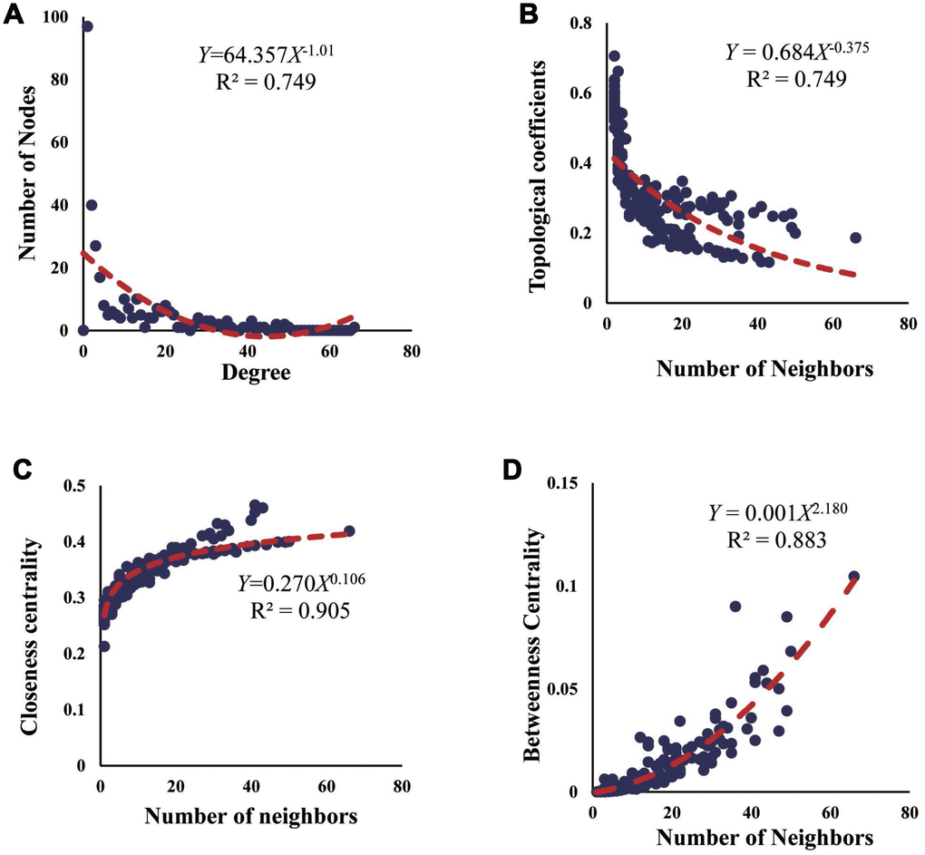 Fitness assessment of the ceRNA network. (A–D) Assessment of ceRNA network from 4 aspects of node degree, topological coefficient, closeness centrality, and betweenness centrality.